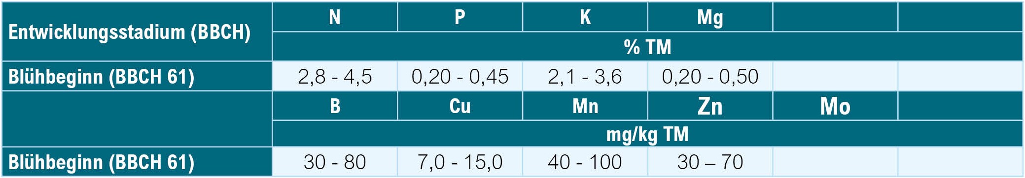 Pflanzenanalyse_Richtwertausweisung_Ackerbohne
