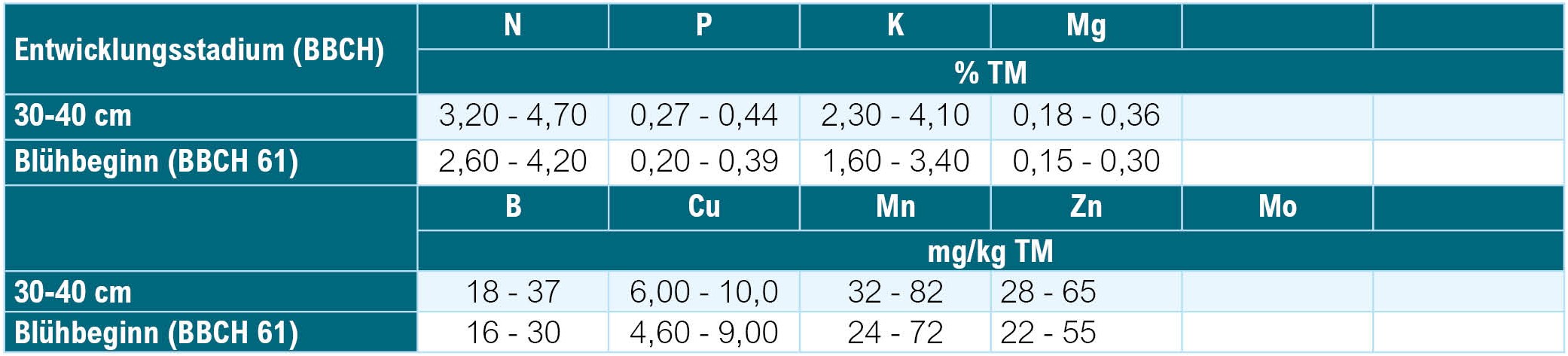Pflanzenanalyse_Richtwertausweisung_Erbse