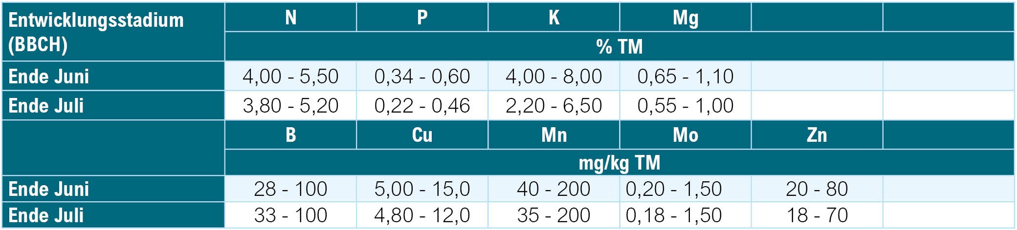 Pflanzenanalyse_Richtwertausweisung_Futterrüben