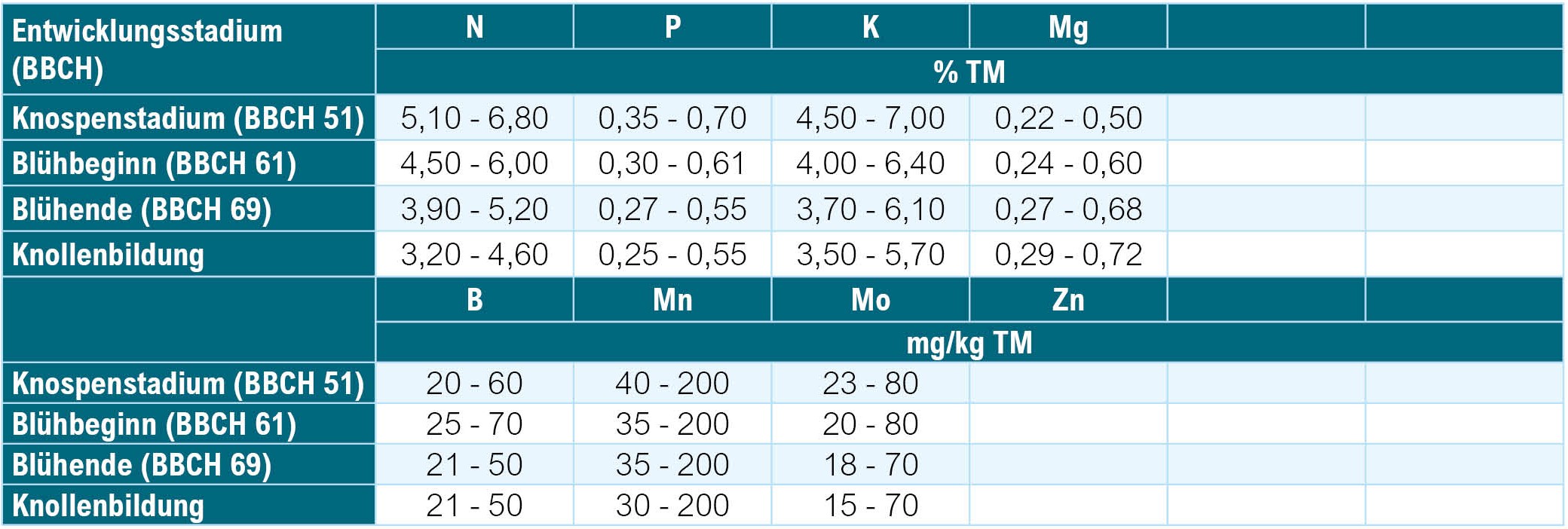 Pflanzenanalyse_Richtwertausweisung_Kartoffel