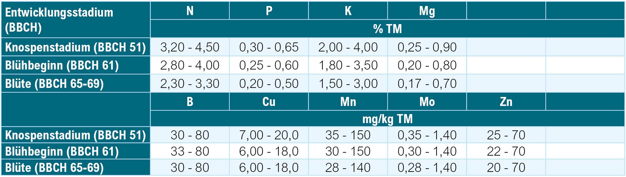 Pflanzenanalyse_Richtwertausweisung_Luzerne