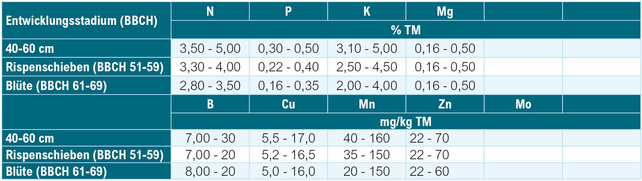 Pflanzenanalyse_Richtwertausweisung_Silomais