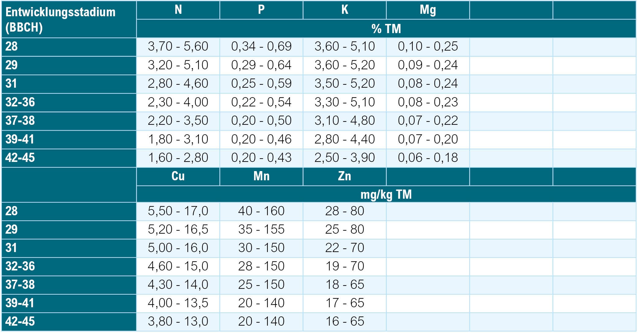 Pflanzenanalyse_Richtwertausweisung_Sommerweizen