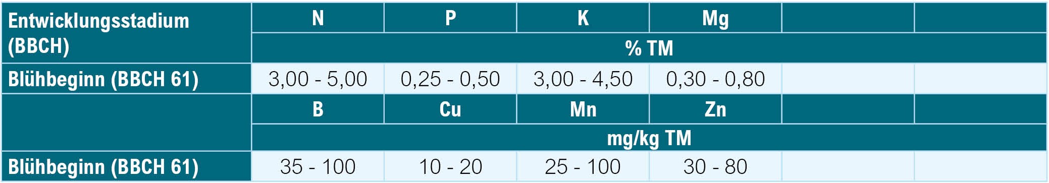 Pflanzenanalyse_Richtwertausweisung_Sonnenblume