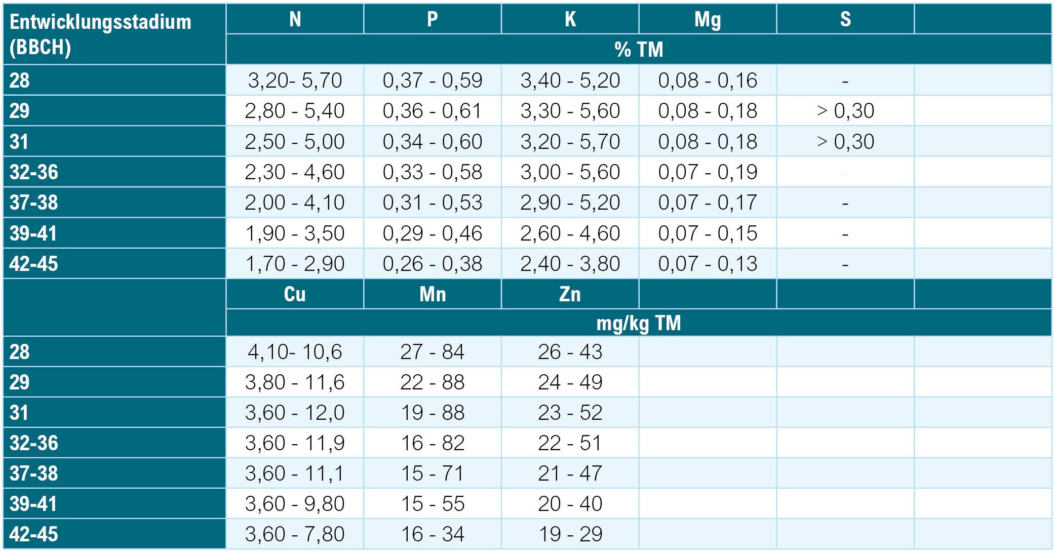 Pflanzenanalyse_Richtwertausweisung_Wintergerste