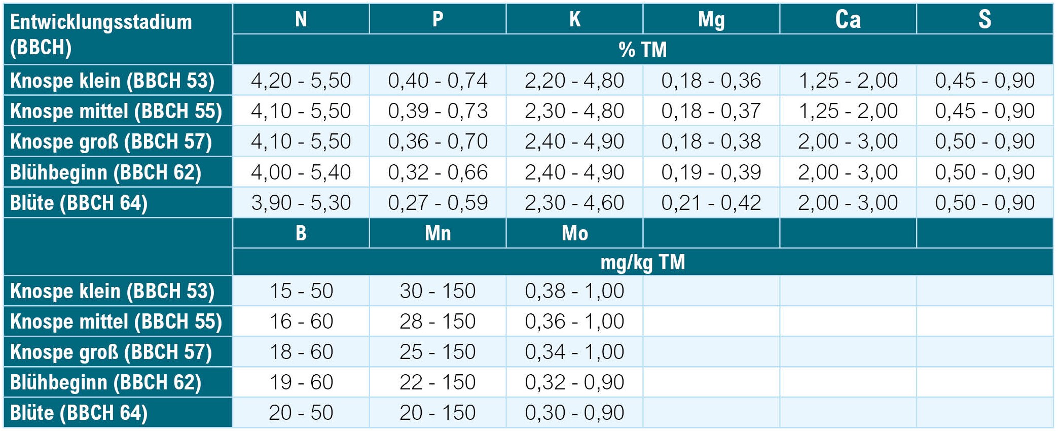 Pflanzenanalyse_Richtwertausweisung_Winterraps