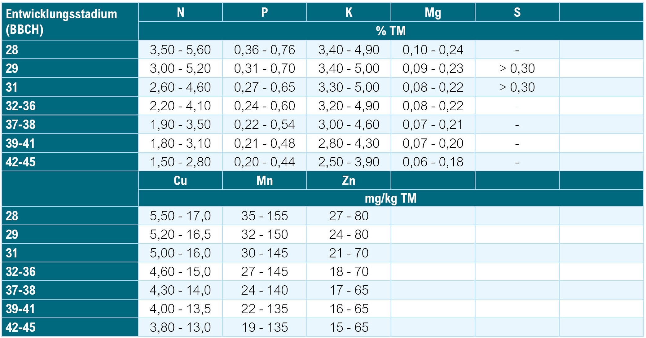 Pflanzenanalyse_Richtwertausweisung_Wintertriticale