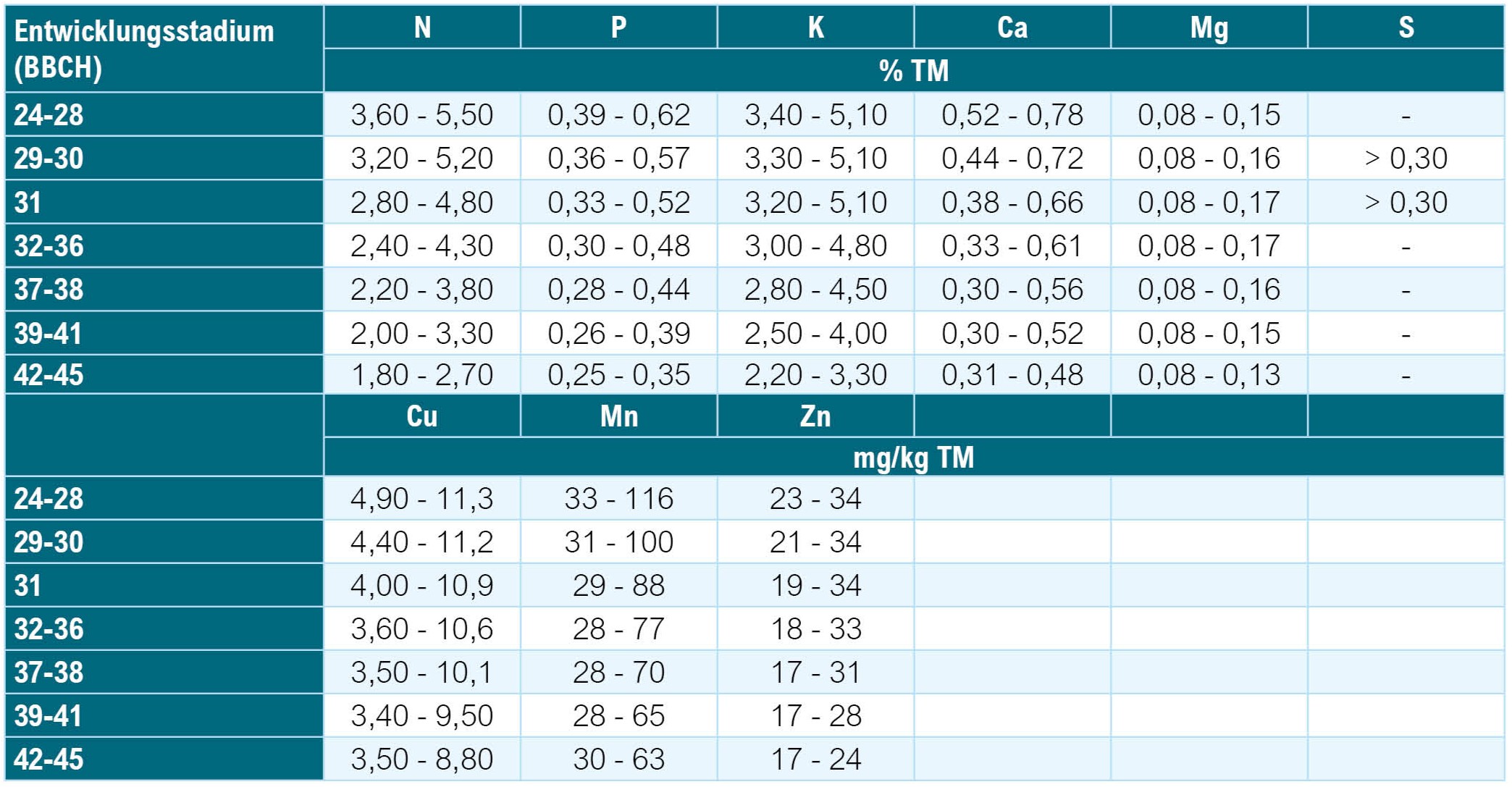 Pflanzenanalyse_Richtwertausweisung_Winterweizen