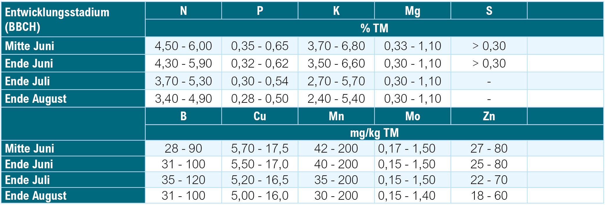 Pflanzenanalyse_Richtwertausweisung_Zuckerrübe